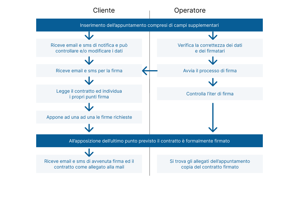 schema-cliente-operatore